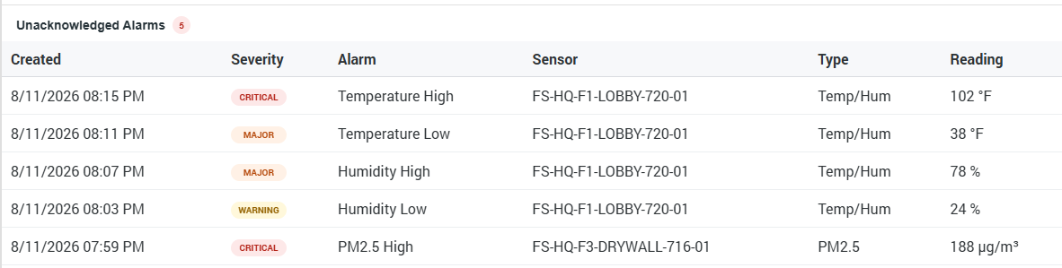 IrysConnect sample jobsite alarms showing acknowledged and unacknowledged alerts